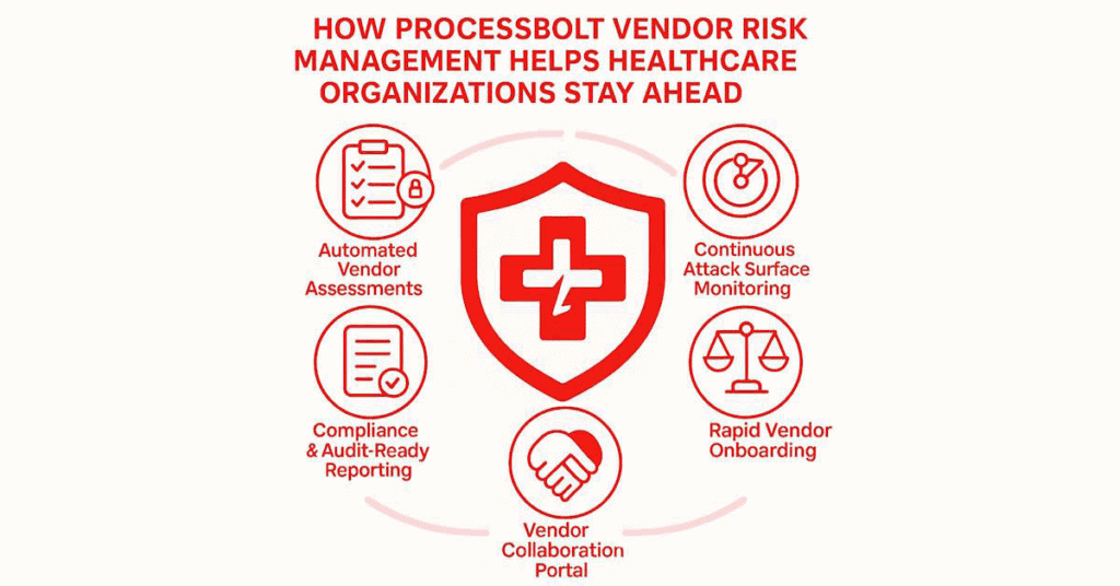 Vulnerability management for healthcare organizations showcasing automated assessments, continuous monitoring, compliance reporting, vendor onboarding, and collaborative portal solutions.